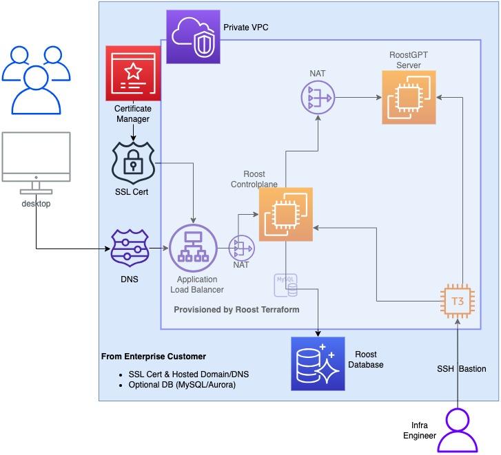 RoostGPT Architecture
