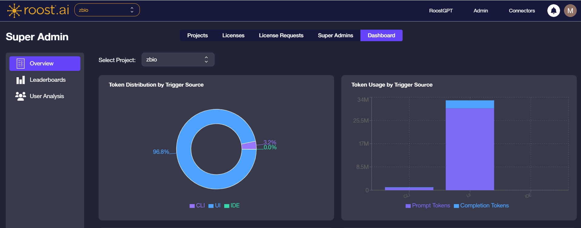 Overview page — Token Distribution by Trigger Source donut chart and Token Usage by Trigger Source bar chart