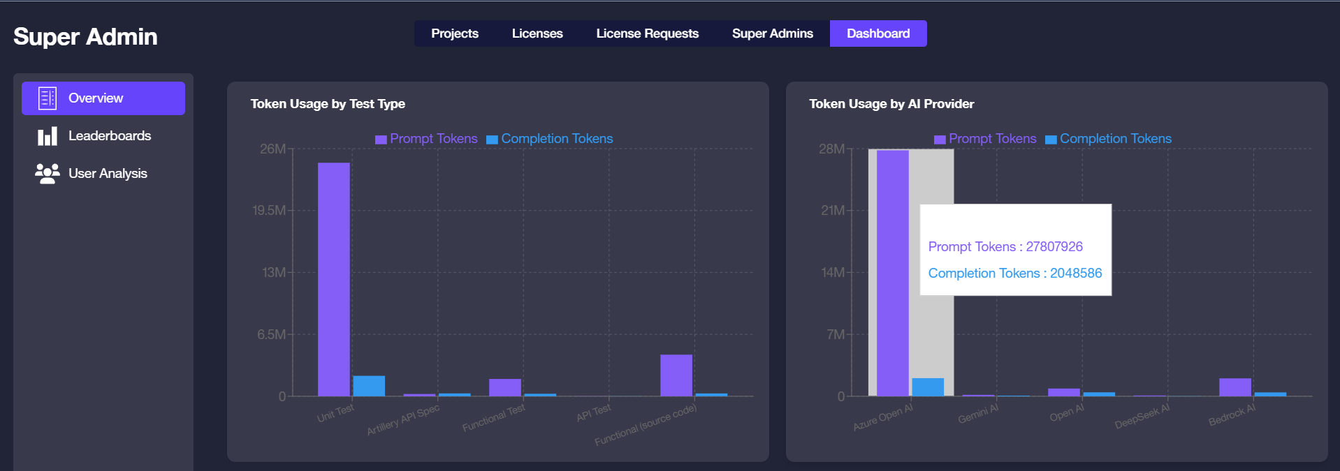 Overview page — Token Usage by Test Type and Token Usage by AI Provider bar charts