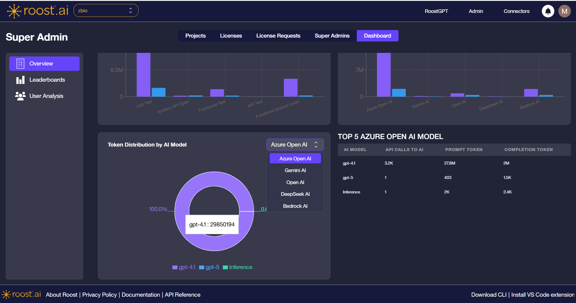 Overview page — Token Distribution by AI Model donut chart with provider dropdown and Top 5 Provider Model table