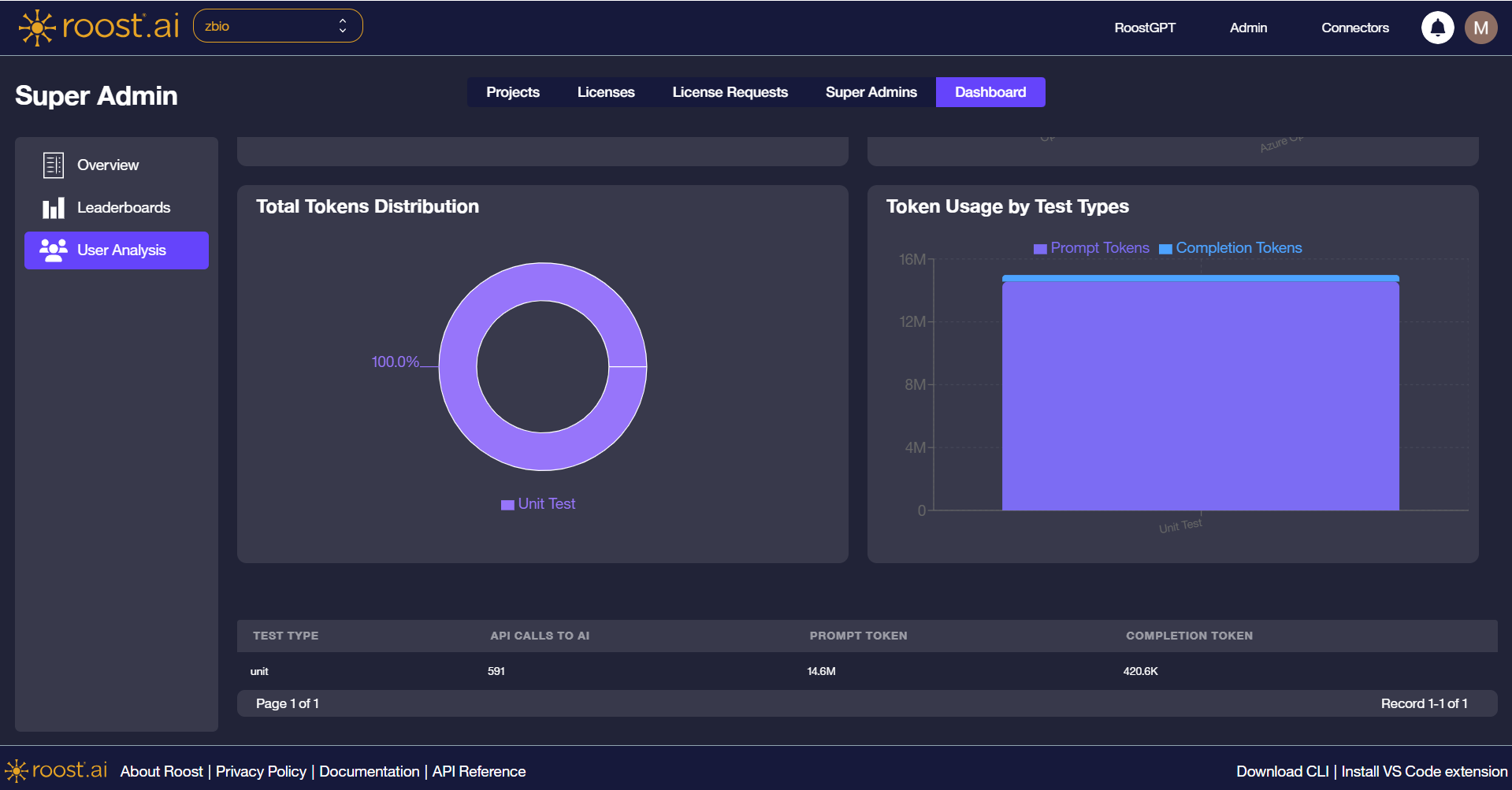 User detail lower section — Total Tokens Distribution, Token Usage by Test Types, and per-test-type detail table